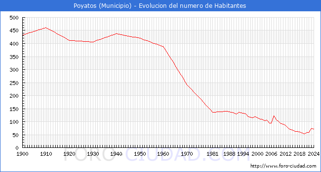 Evolucin de la poblacin desde 1900 hasta 2024