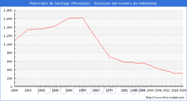 Evolucin de la poblacin desde 1900 hasta 2024