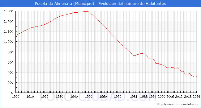 Evolucin de la poblacin desde 1900 hasta 2024