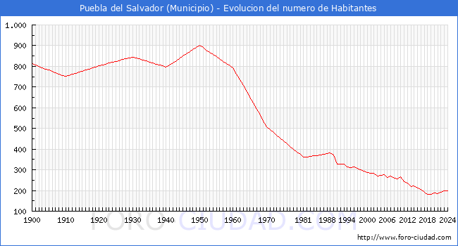 Evolucin de la poblacin desde 1900 hasta 2024