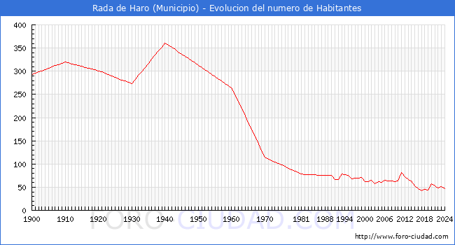 Evolucin de la poblacin desde 1900 hasta 2024
