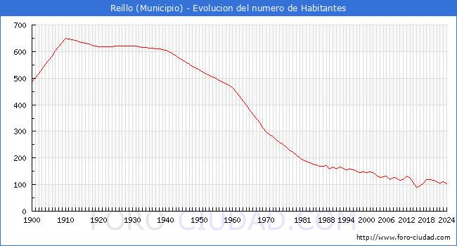 Evolucin de la poblacin desde 1900 hasta 2024