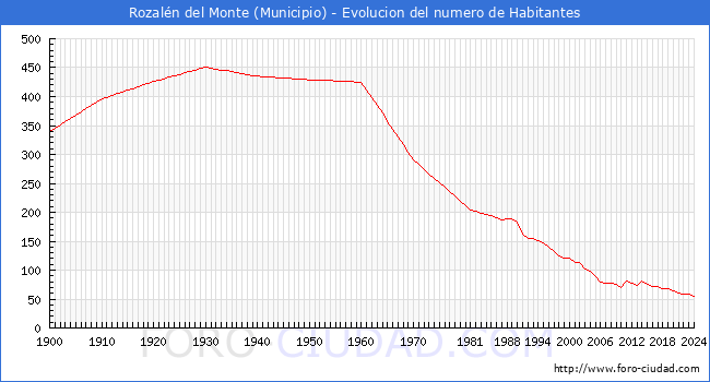 Evolucin de la poblacin desde 1900 hasta 2024