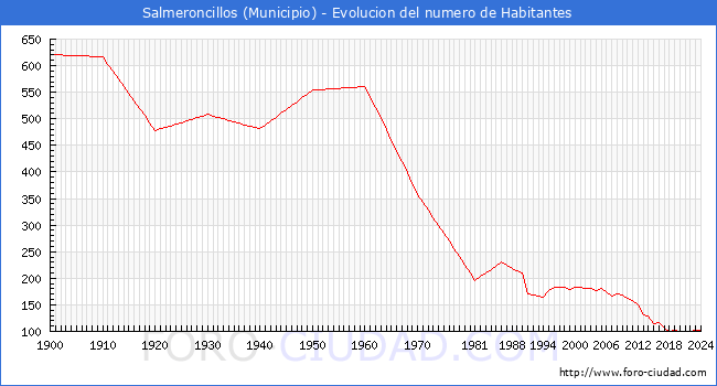 Evolucin de la poblacin desde 1900 hasta 2024