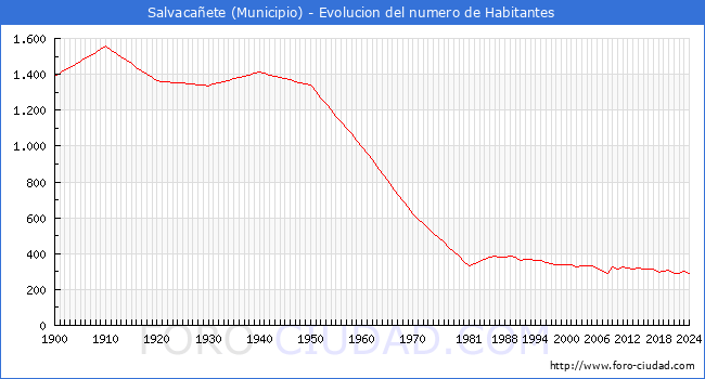 Evolucin de la poblacin desde 1900 hasta 2024