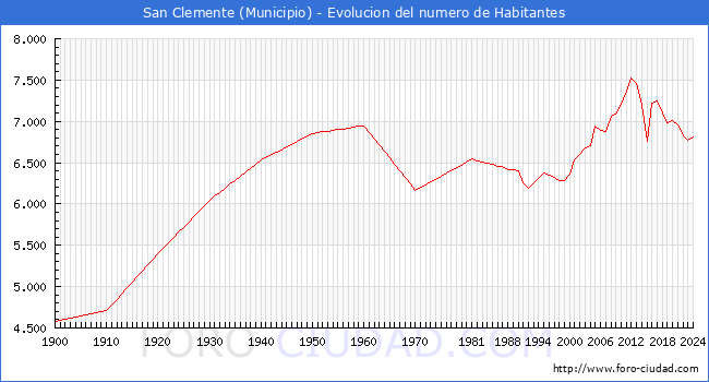 Evolucin de la poblacin desde 1900 hasta 2024
