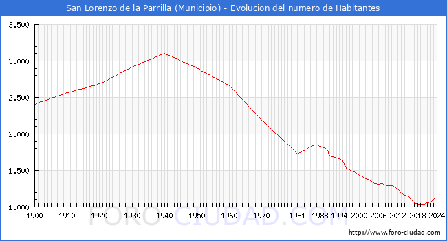 Evolucin de la poblacin desde 1900 hasta 2024