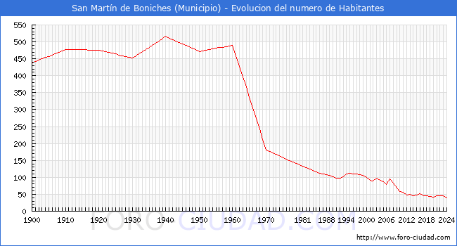 Evolucin de la poblacin desde 1900 hasta 2024