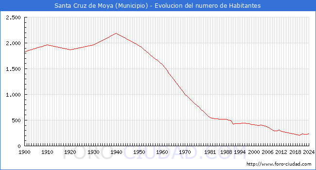 Evolucin de la poblacin desde 1900 hasta 2024