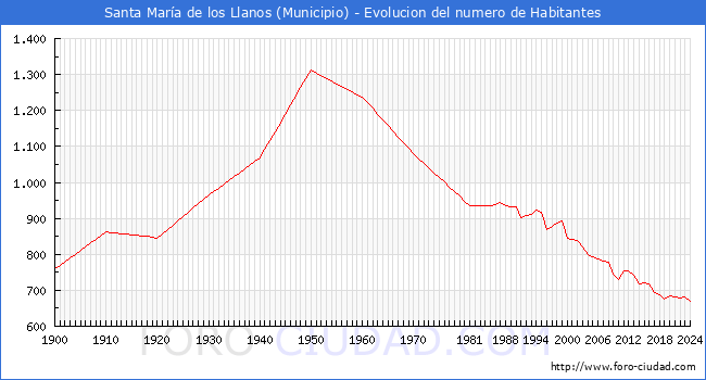 Evolucin de la poblacin desde 1900 hasta 2024