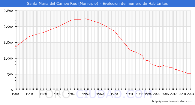 Evolucin de la poblacin desde 1900 hasta 2024