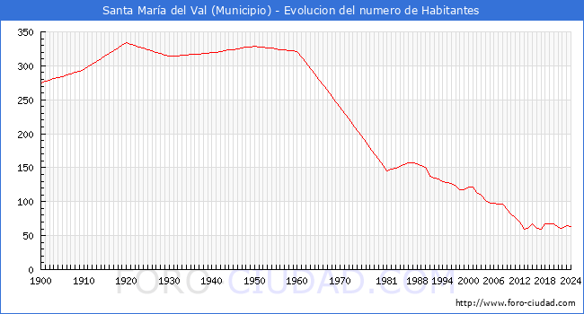 Evolucin de la poblacin desde 1900 hasta 2024
