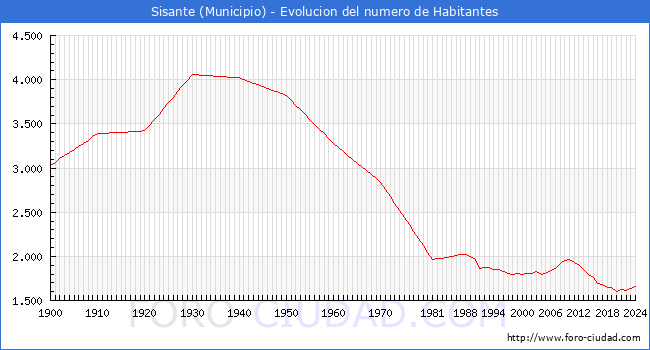 Evolucin de la poblacin desde 1900 hasta 2024