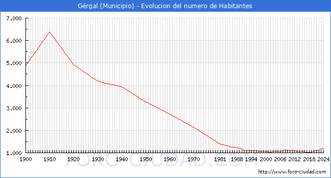 Evolucin de la poblacin desde 1900 hasta 2024