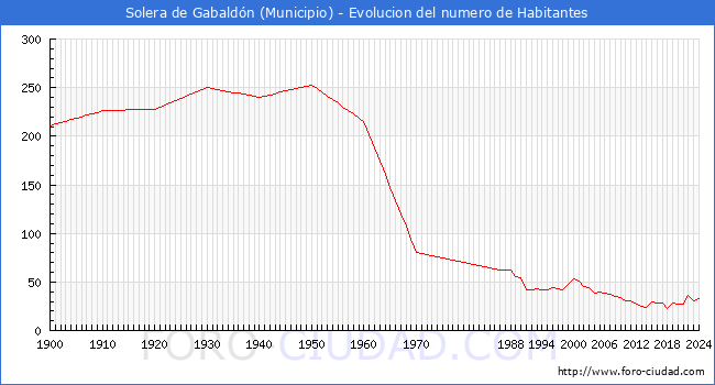 Evolucin de la poblacin desde 1900 hasta 2024