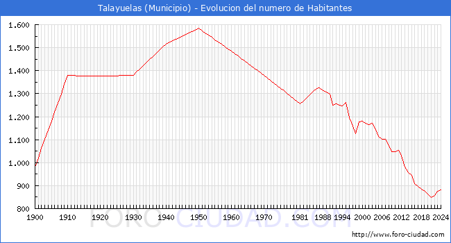 Evolucin de la poblacin desde 1900 hasta 2024