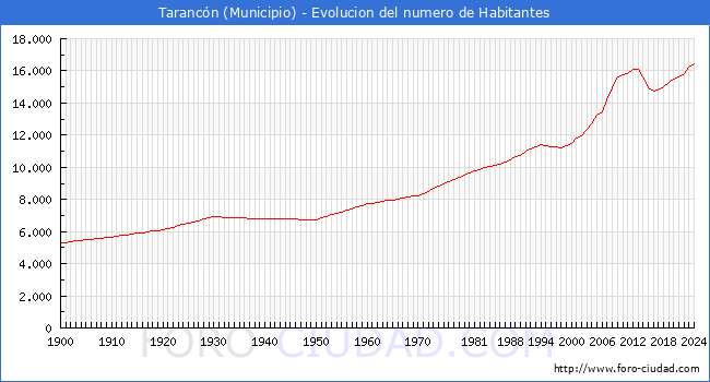 Evolucin de la poblacin desde 1900 hasta 2024
