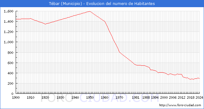 Evolucin de la poblacin desde 1900 hasta 2024