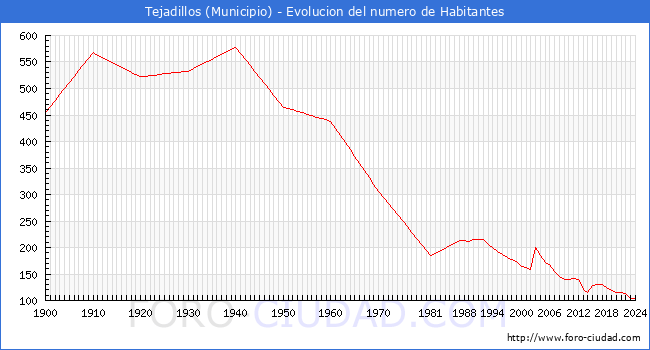 Evolucin de la poblacin desde 1900 hasta 2024