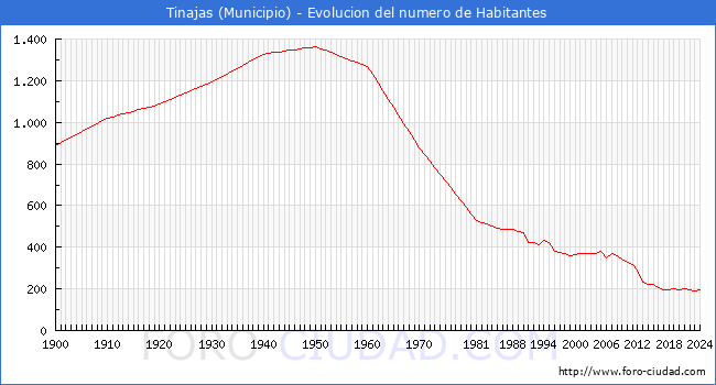 Evolucin de la poblacin desde 1900 hasta 2024