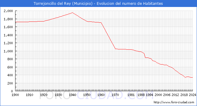 Evolucin de la poblacin desde 1900 hasta 2024