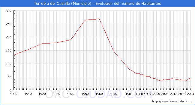 Evolucin de la poblacin desde 1900 hasta 2024