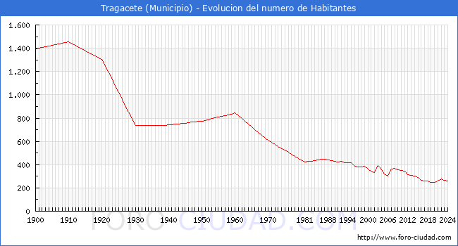 Evolucin de la poblacin desde 1900 hasta 2024