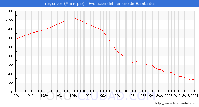 Evolucin de la poblacin desde 1900 hasta 2024