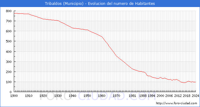 Evolucin de la poblacin desde 1900 hasta 2024