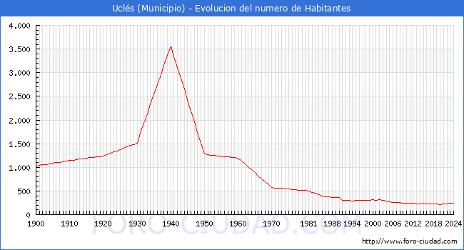 Evolucin de la poblacin desde 1900 hasta 2024