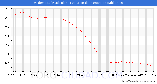 Evolucin de la poblacin desde 1900 hasta 2024