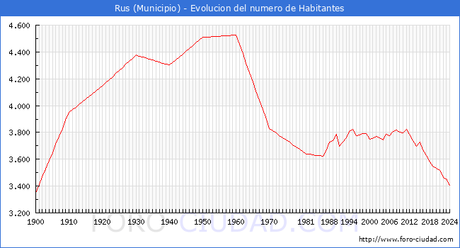 Evolucin de la poblacin desde 1900 hasta 2024