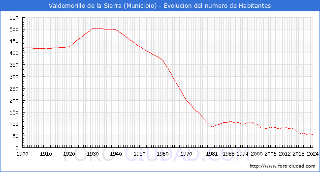 Evolucin de la poblacin desde 1900 hasta 2024