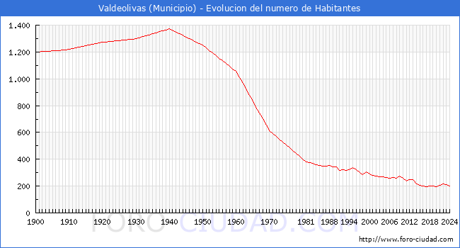 Evolucin de la poblacin desde 1900 hasta 2024