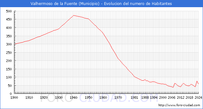 Evolucin de la poblacin desde 1900 hasta 2024