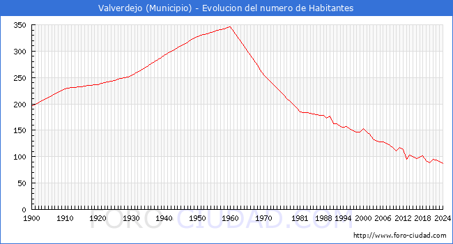 Evolucin de la poblacin desde 1900 hasta 2024