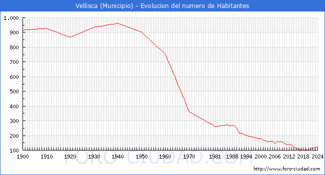 Evolucin de la poblacin desde 1900 hasta 2024