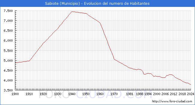 Evolucin de la poblacin desde 1900 hasta 2024