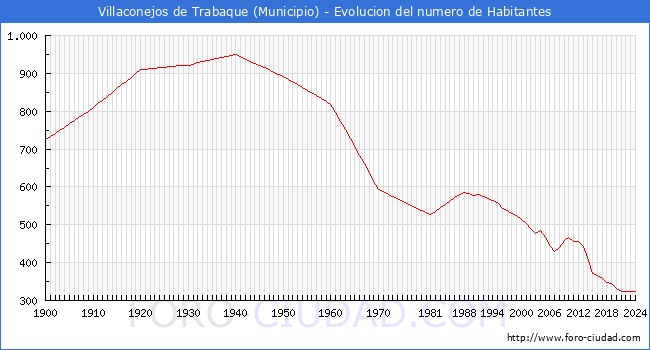 Evolucin de la poblacin desde 1900 hasta 2024