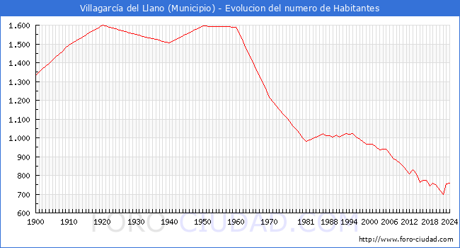 Evolucin de la poblacin desde 1900 hasta 2024