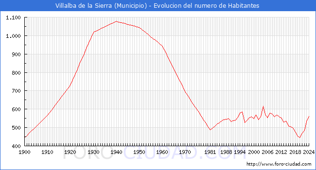 Evolucin de la poblacin desde 1900 hasta 2024