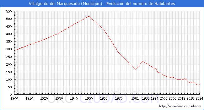 Evolucin de la poblacin desde 1900 hasta 2024