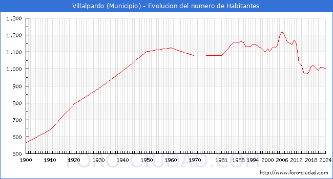 Evolucin de la poblacin desde 1900 hasta 2024
