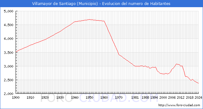 Evolucin de la poblacin desde 1900 hasta 2024