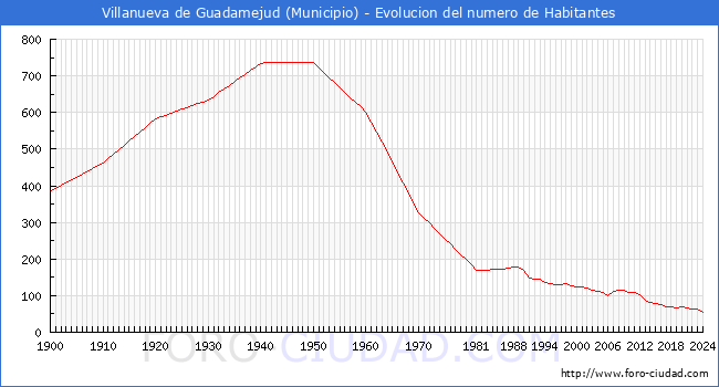 Evolucin de la poblacin desde 1900 hasta 2024