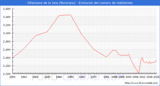 Evolucin de la poblacin desde 1900 hasta 2024