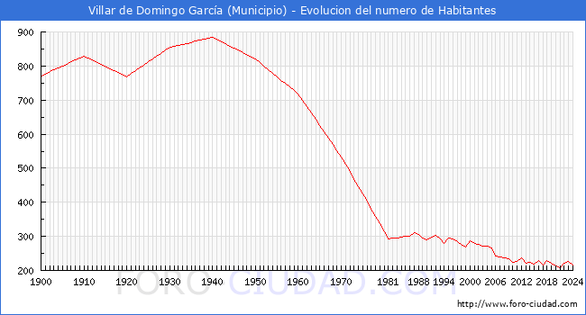 Evolucin de la poblacin desde 1900 hasta 2024