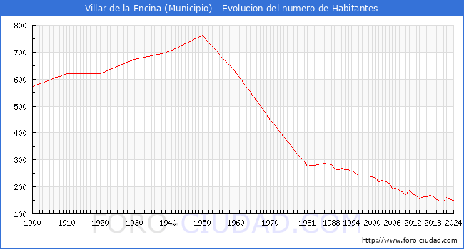 Evolucin de la poblacin desde 1900 hasta 2024