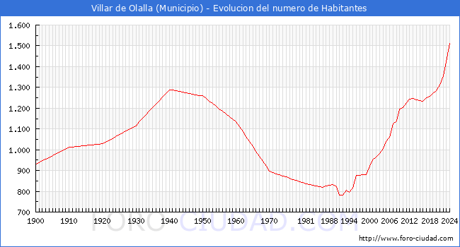 Evolucin de la poblacin desde 1900 hasta 2024