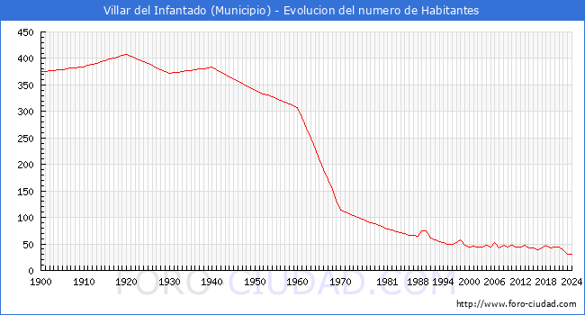 Evolucin de la poblacin desde 1900 hasta 2024